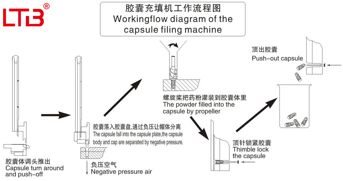 Semi Automatic Capsule Filling Making Machine, Small-scale Capsule Production
